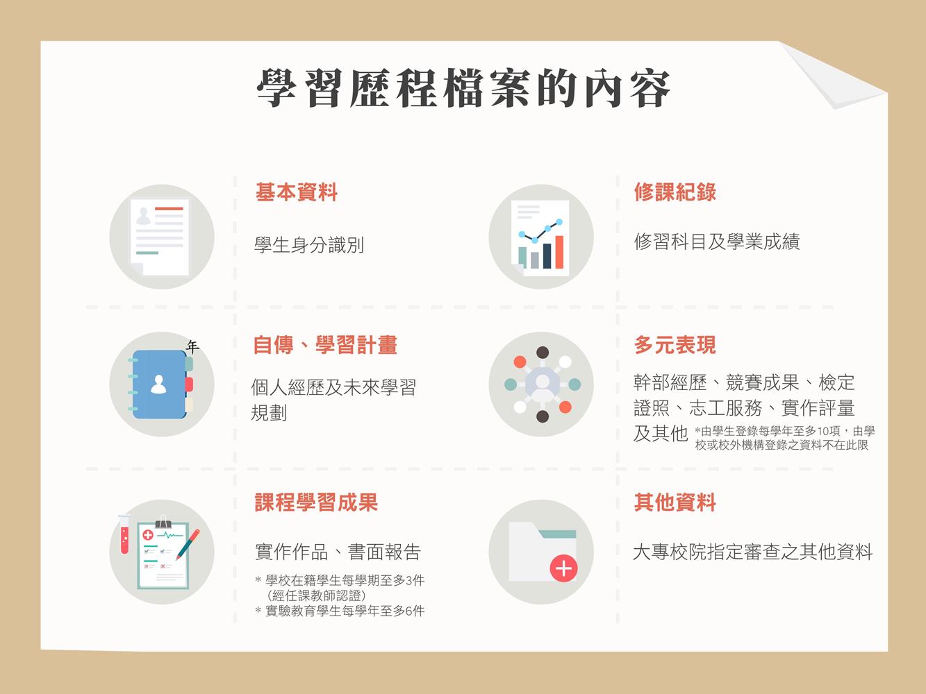 學習歷程檔案概念圖